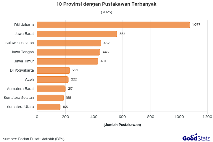 Jabatan fungsional apa yang paling banyak dimiliki pustakawan di Indonesia? Simak komposisi jenjang jabatan dan sebarannya di sini.