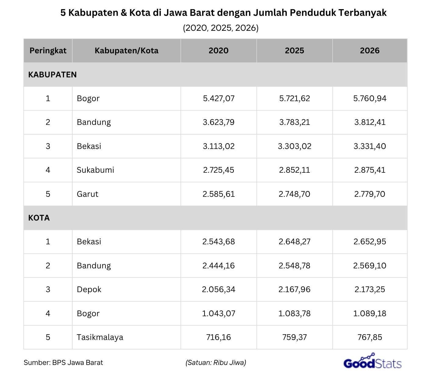 Jumlah penduduk Jawa Barat terus berubah dari tahun ke tahun. Simak daerah dengan penduduk terbanyak hingga daerah paling jarang penduduknya.