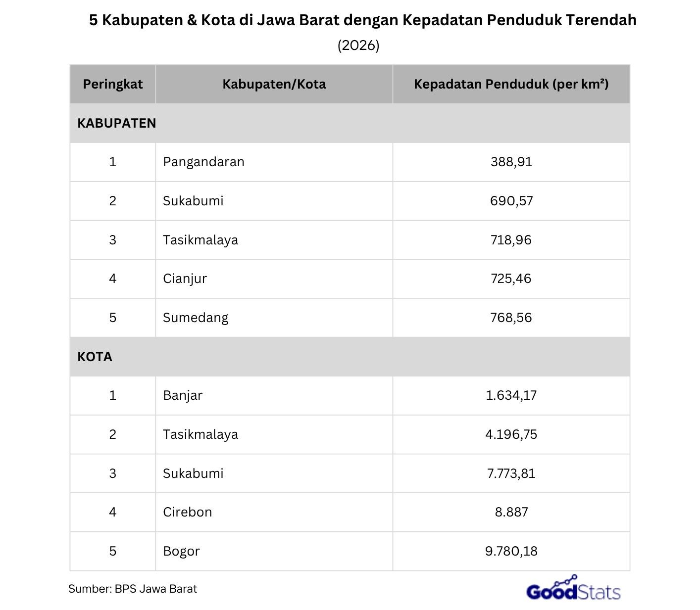 Jumlah penduduk Jawa Barat terus berubah dari tahun ke tahun. Simak daerah dengan penduduk terbanyak hingga daerah paling jarang penduduknya.
