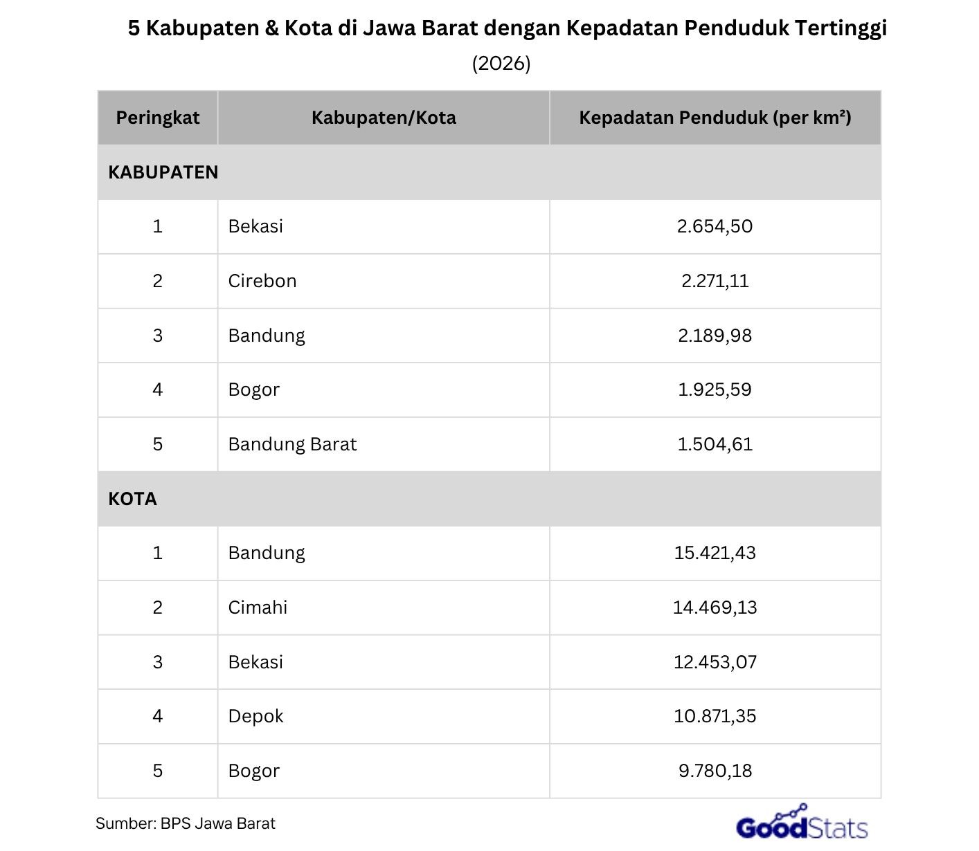Jumlah penduduk Jawa Barat terus berubah dari tahun ke tahun. Simak daerah dengan penduduk terbanyak hingga daerah paling jarang penduduknya.