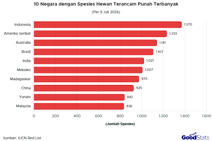 Indonesia jadi negara dengan spesies hewan terancam punah terbanyak di dunia (1.370 spesies), diikuti Amerika Serikat (1.233) dan Australia (1.141).