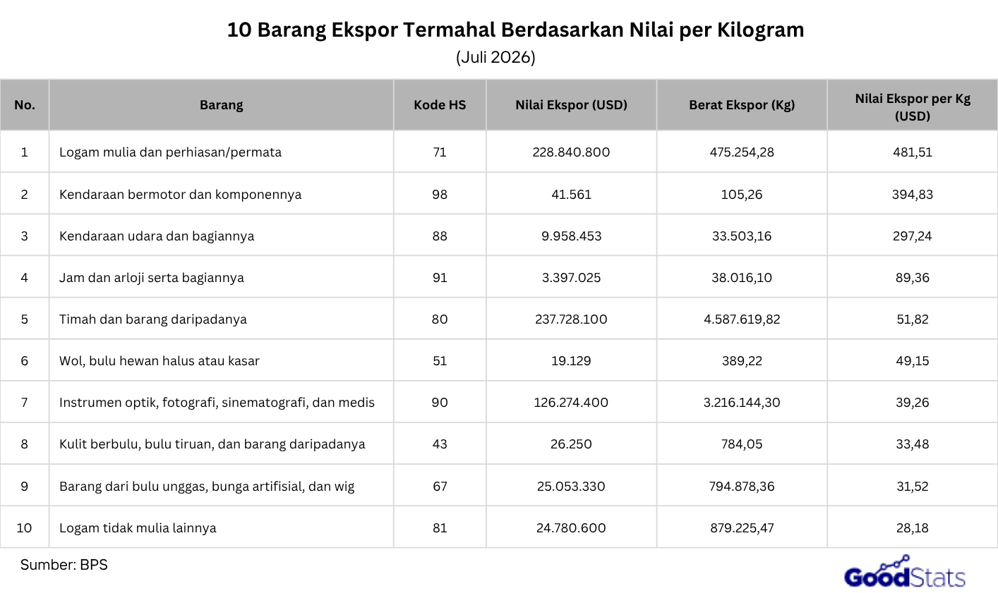 Simak daftar produk ekspor terbesar Indonesia pada Juli 2026 serta negara tujuan ekspor dengan nilai perdagangan tertinggi.