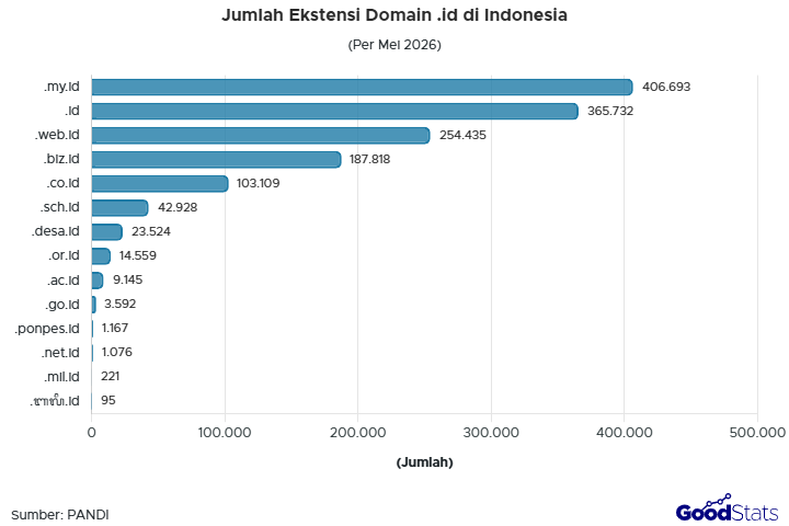 Jumlah domain .id di Indonesia mencapai 1,41 juta pada Mei 2026, tumbuh 13,83% dibandingkan Mei 2025, dengan .my.id menjadi ekstensi paling banyak digunakan.