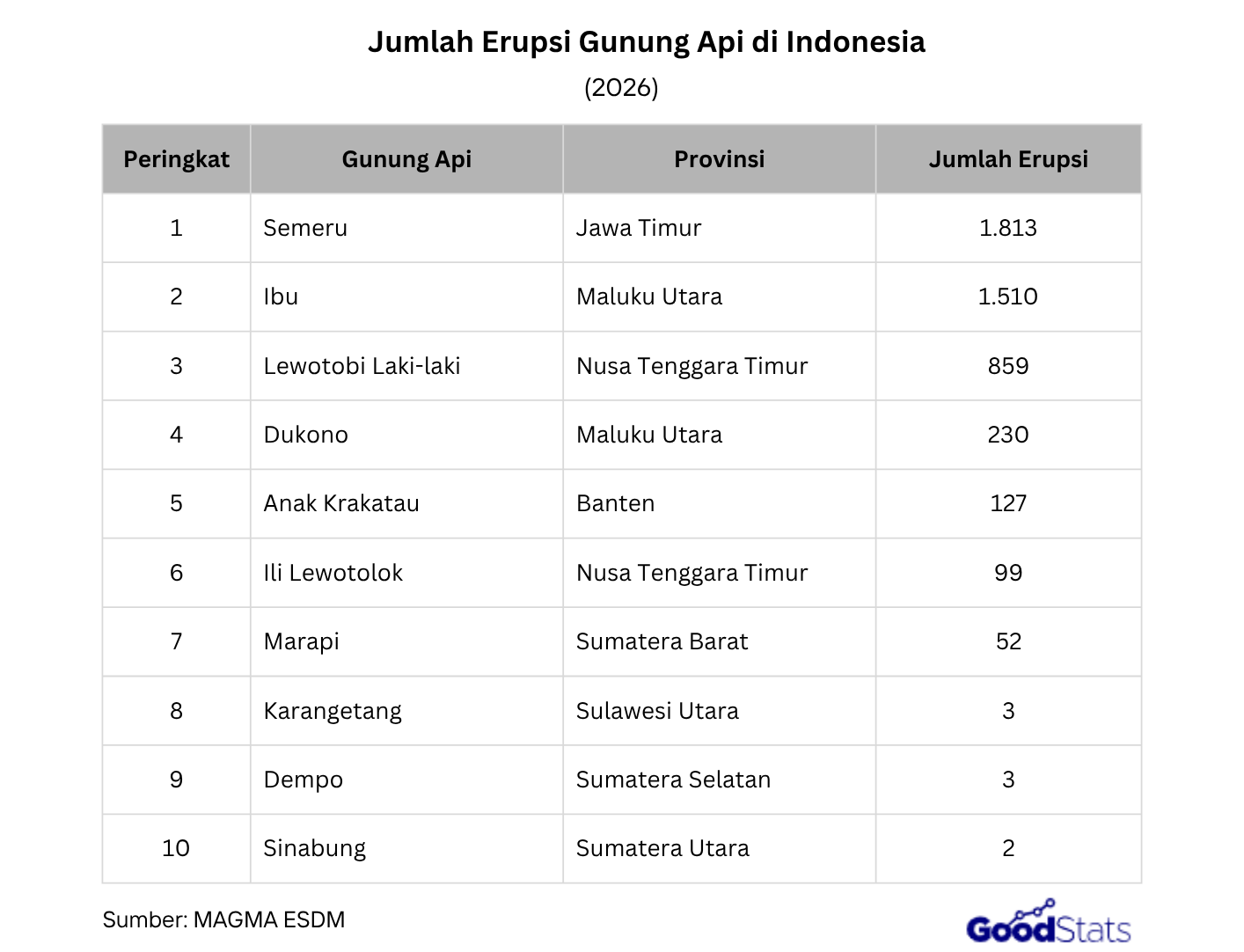 Simak daftar gunung api yang paling sering erupsi di Indonesia sepanjang 2026 beserta jumlah letusan dan provinsinya.