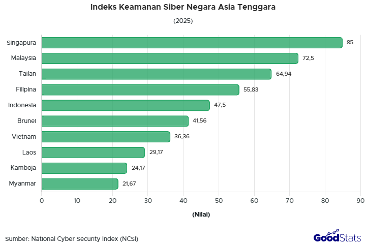 Singapura memiliki tingkat keamanan siber tertinggi di Asia Tenggara. Lantas, di posisi berapa Indonesia? Simak perbandingannya di sini.