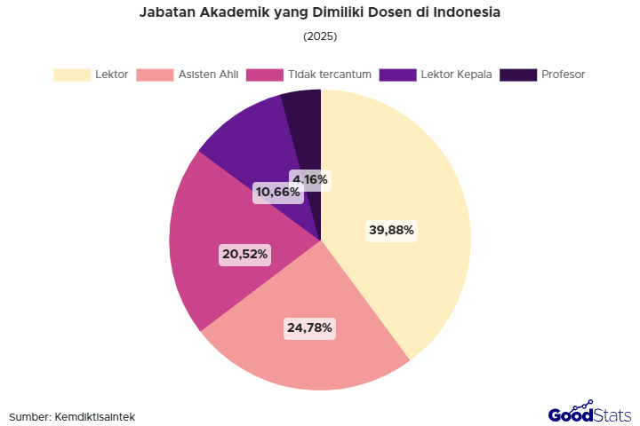 Dosen di Indonesia punya beragam jabatan akademik. Lantas, jabatan apa yang paling banyak? Simak sebaran lektor berdasarkan wilayah di sini.