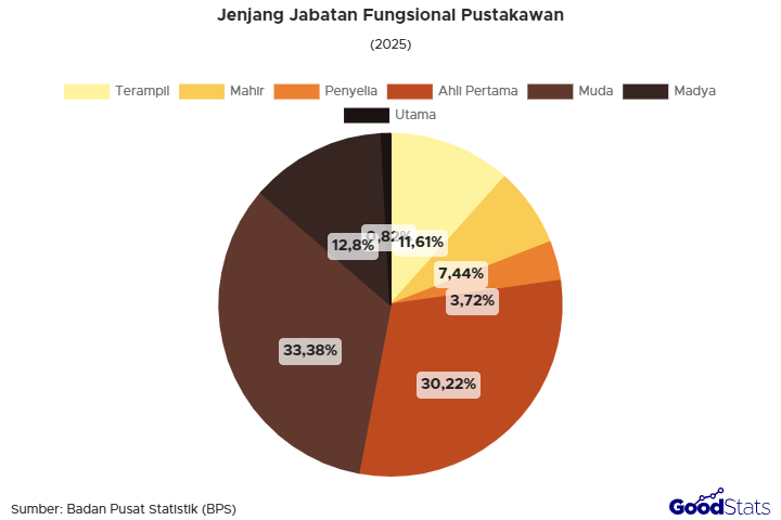 Jabatan fungsional apa yang paling banyak dimiliki pustakawan di Indonesia? Simak komposisi jenjang jabatan dan sebarannya di sini.