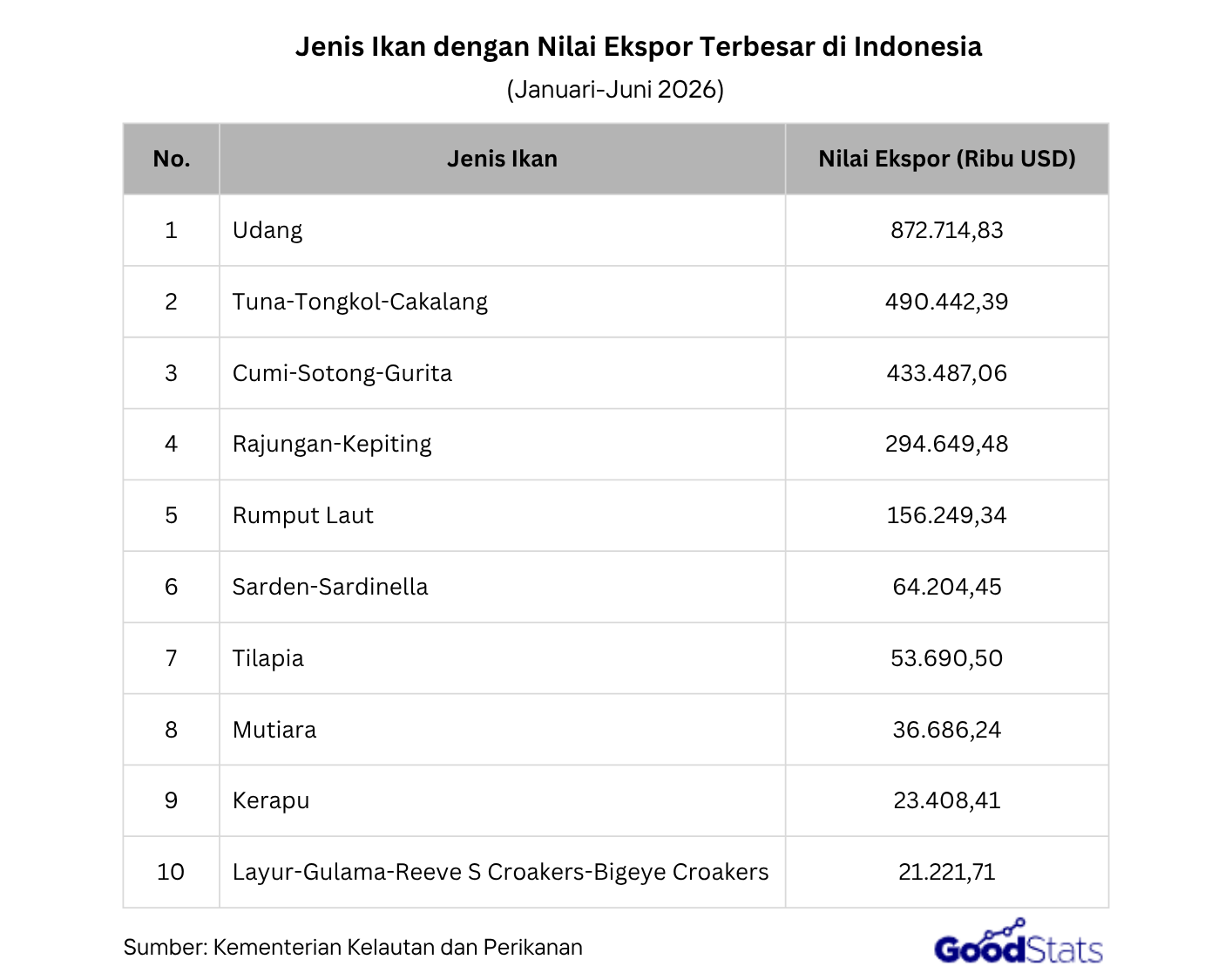 Ekspor hasil perikanan Indonesia 2026 melemah, simak perkembangan volume ekspor serta komoditas dengan volume dan nilai ekspor terbesar.