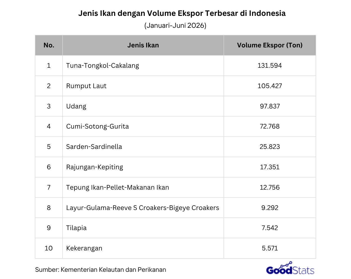Ekspor hasil perikanan Indonesia 2026 melemah, simak perkembangan volume ekspor serta komoditas dengan volume dan nilai ekspor terbesar.