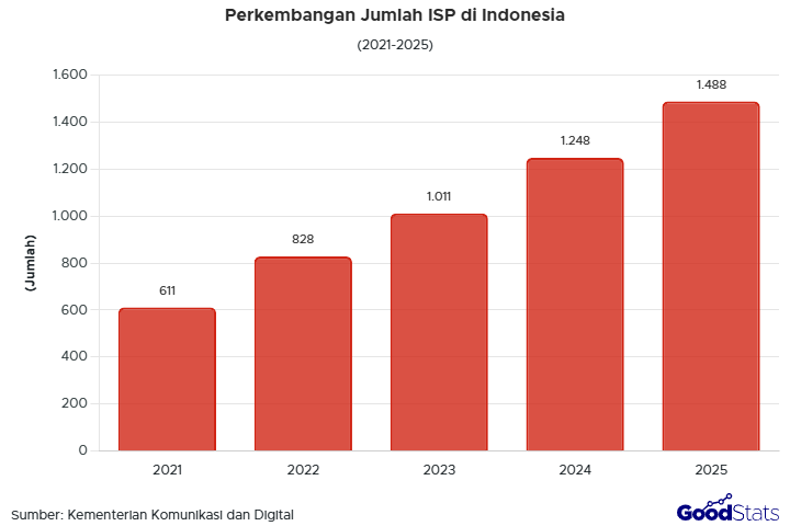Jumlah ISP di Indonesia terus meningkat hingga mencapai 1.488 pada 2025, simak perkembangan jumlah ISP dan subscribers dalam lima tahun terakhir.