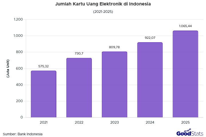 Seberapa banyak kartu uang elektronik yang beredar di Indonesia? Simak perkembangannya dari tahun ke tahun berdasarkan jenisnya.