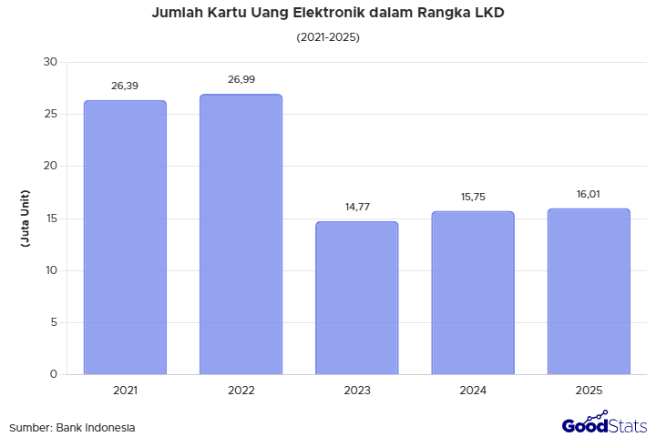 Seberapa banyak kartu uang elektronik yang beredar di Indonesia? Simak perkembangannya dari tahun ke tahun berdasarkan jenisnya.