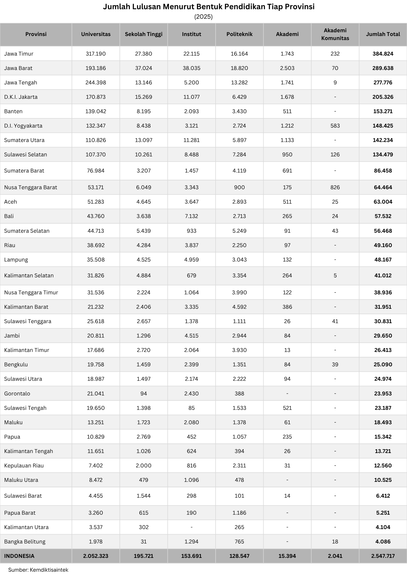 Data jumlah lulusan perguruan tinggi negeri dan swasta di Indonesia pada 2025 mencapai 2,54 juta orang, dengan Jawa Timur mencatat lulusan terbanyak.