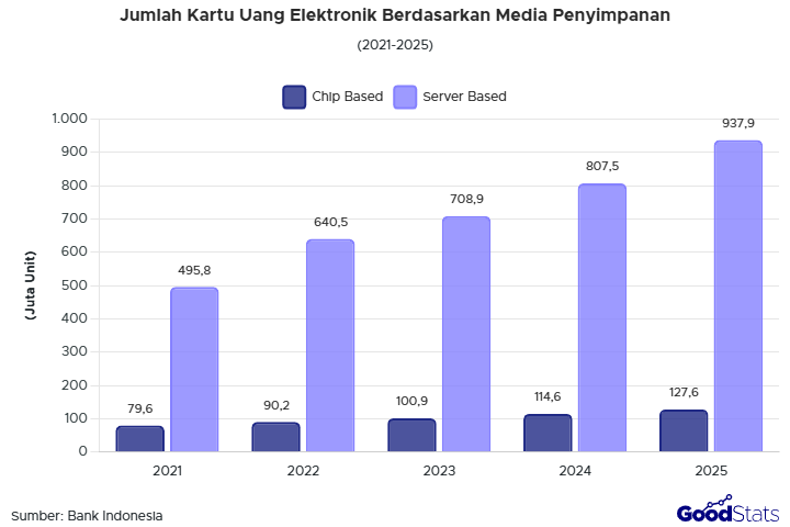 Seberapa banyak kartu uang elektronik yang beredar di Indonesia? Simak perkembangannya dari tahun ke tahun berdasarkan jenisnya.