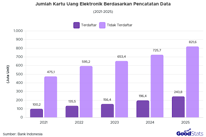 Seberapa banyak kartu uang elektronik yang beredar di Indonesia? Simak perkembangannya dari tahun ke tahun berdasarkan jenisnya.