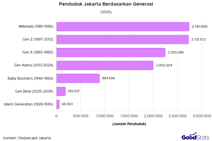 Jumlah penduduk Jakarta 2025 mencapai 10,88 juta jiwa. Simak rincian jenis kelamin, usia, pendidikan, dan pekerjaan penduduknya.