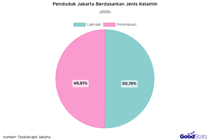 Jumlah penduduk Jakarta 2025 mencapai 10,88 juta jiwa. Simak rincian jenis kelamin, usia, pendidikan, dan pekerjaan penduduknya.