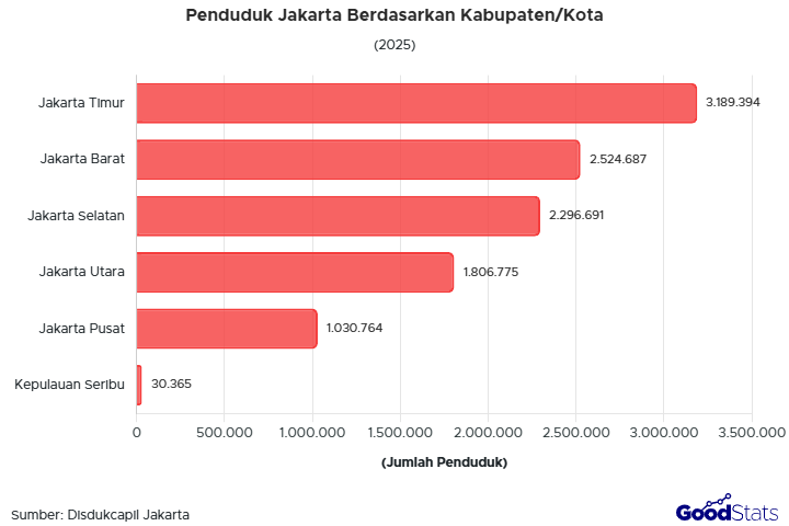 Jumlah penduduk Jakarta 2025 mencapai 10,88 juta jiwa. Simak rincian jenis kelamin, usia, pendidikan, dan pekerjaan penduduknya.