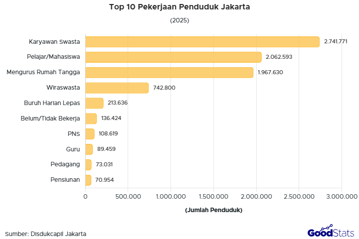 Jumlah penduduk Jakarta 2025 mencapai 10,88 juta jiwa. Simak rincian jenis kelamin, usia, pendidikan, dan pekerjaan penduduknya.