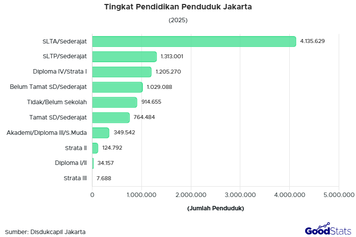 pelajar atau mahasiswa mencapai sekitar 2,06 juta jiwa