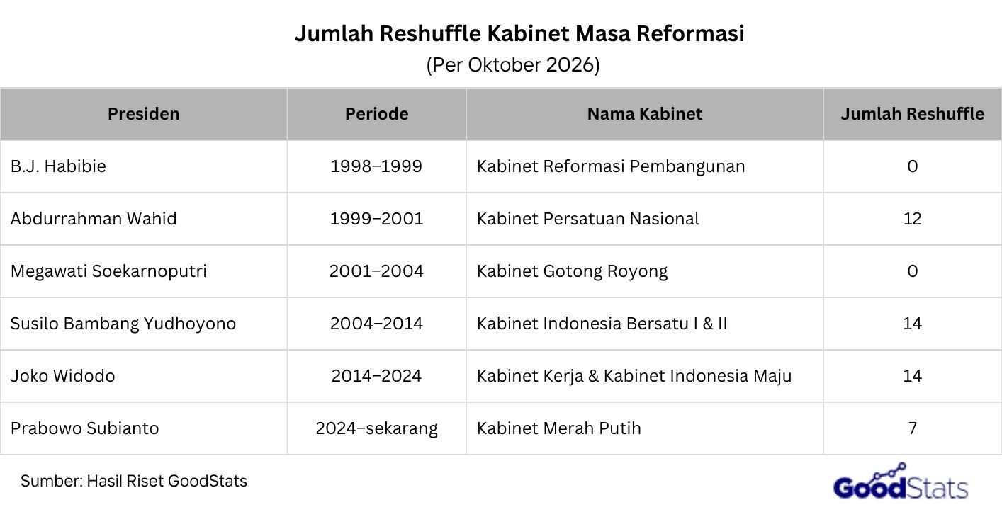 Simak daftar jumlah reshuffle kabinet masa Reformasi dari Habibie hingga Prabowo, lengkap dengan periode dan pergantian menteri.