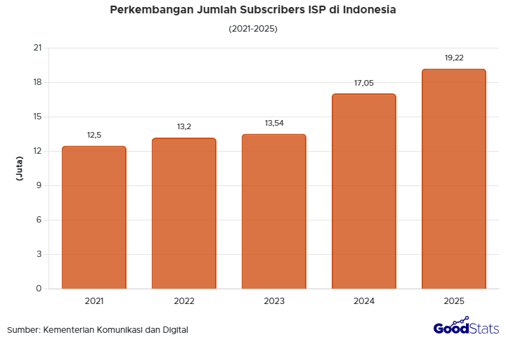 Jumlah ISP di Indonesia terus meningkat hingga mencapai 1.488 pada 2025, simak perkembangan jumlah ISP dan subscribers dalam lima tahun terakhir.