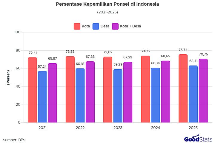 Kepemilikan ponsel di Indonesia mencapai 70,75% pada 2025, dengan DKI Jakarta menjadi provinsi dengan persentase kepemilikan ponsel tertinggi.