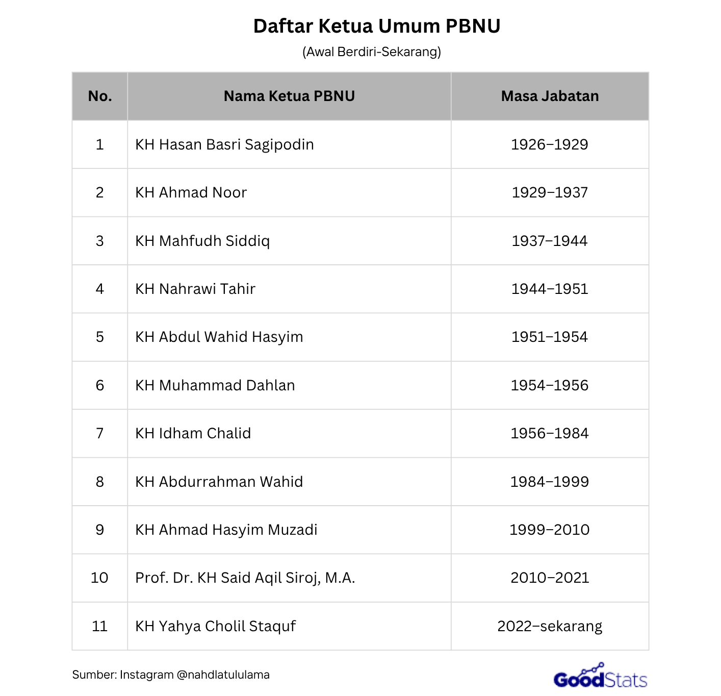 daftar lengkap Ketua Umum PBNU dari masa ke masa dari tahun 1926 saat ini.