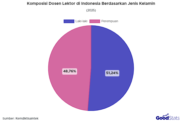 Dosen di Indonesia punya beragam jabatan akademik. Lantas, jabatan apa yang paling banyak? Simak sebaran lektor berdasarkan wilayah di sini.
