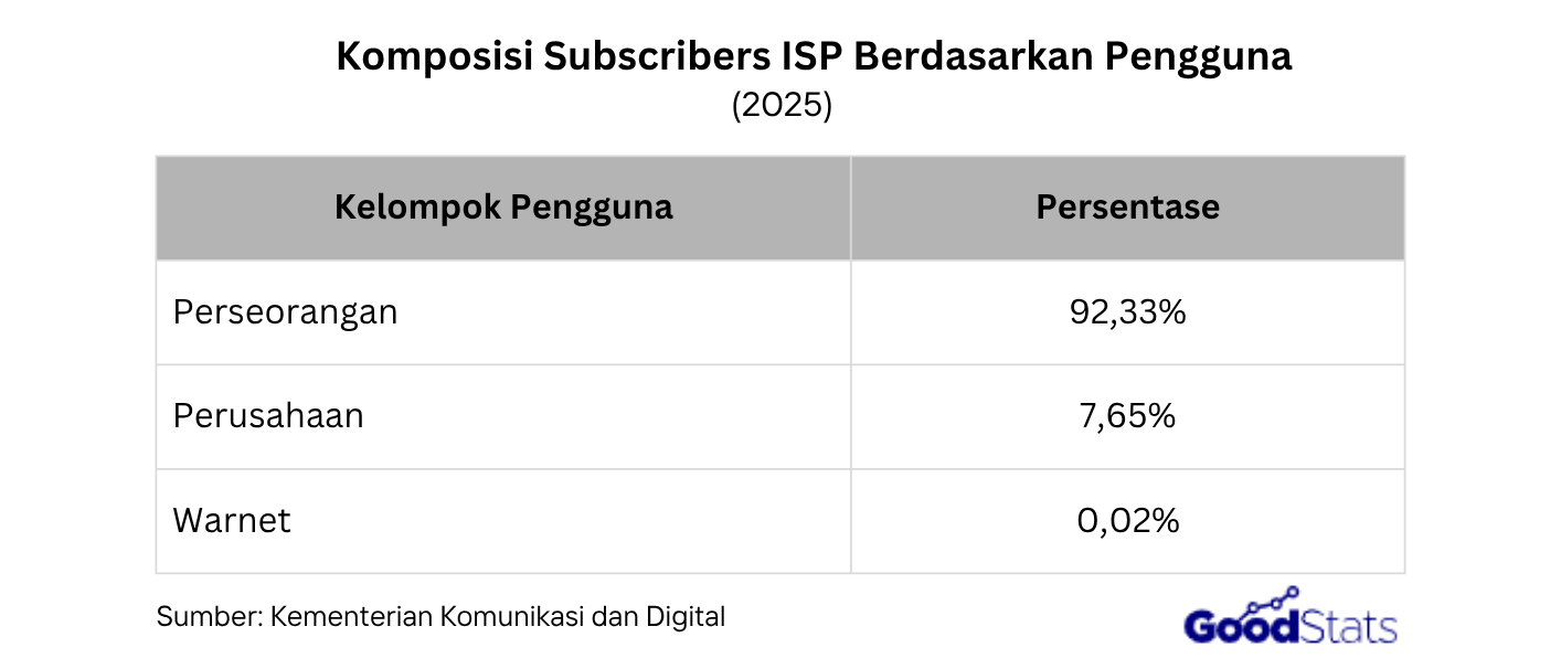 Jumlah ISP di Indonesia terus meningkat hingga mencapai 1.488 pada 2025, simak perkembangan jumlah ISP dan subscribers dalam lima tahun terakhir.