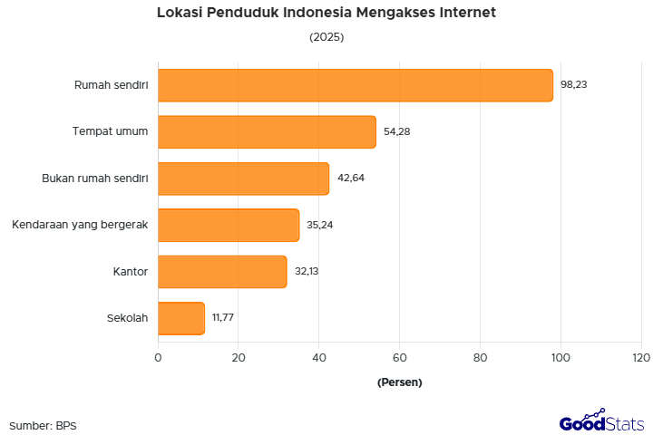 Simak profil pengguna internet di Indonesia 2025 berdasarkan provinsi, jenis kelamin, generasi, pendidikan, perangkat, lokasi, hingga tujuan penggunaannya.