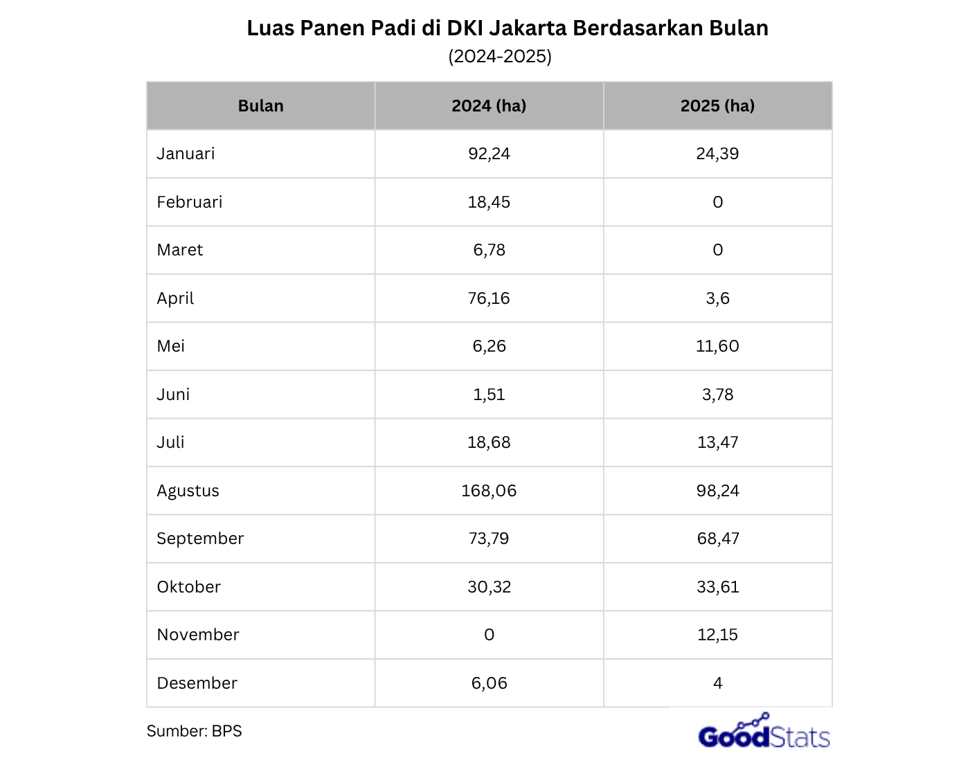 Luas panen padi Jakarta 2025 turun menjadi 273,54 hektare, dengan Jakarta Utara mencatat luas panen terbesar di DKI Jakarta.