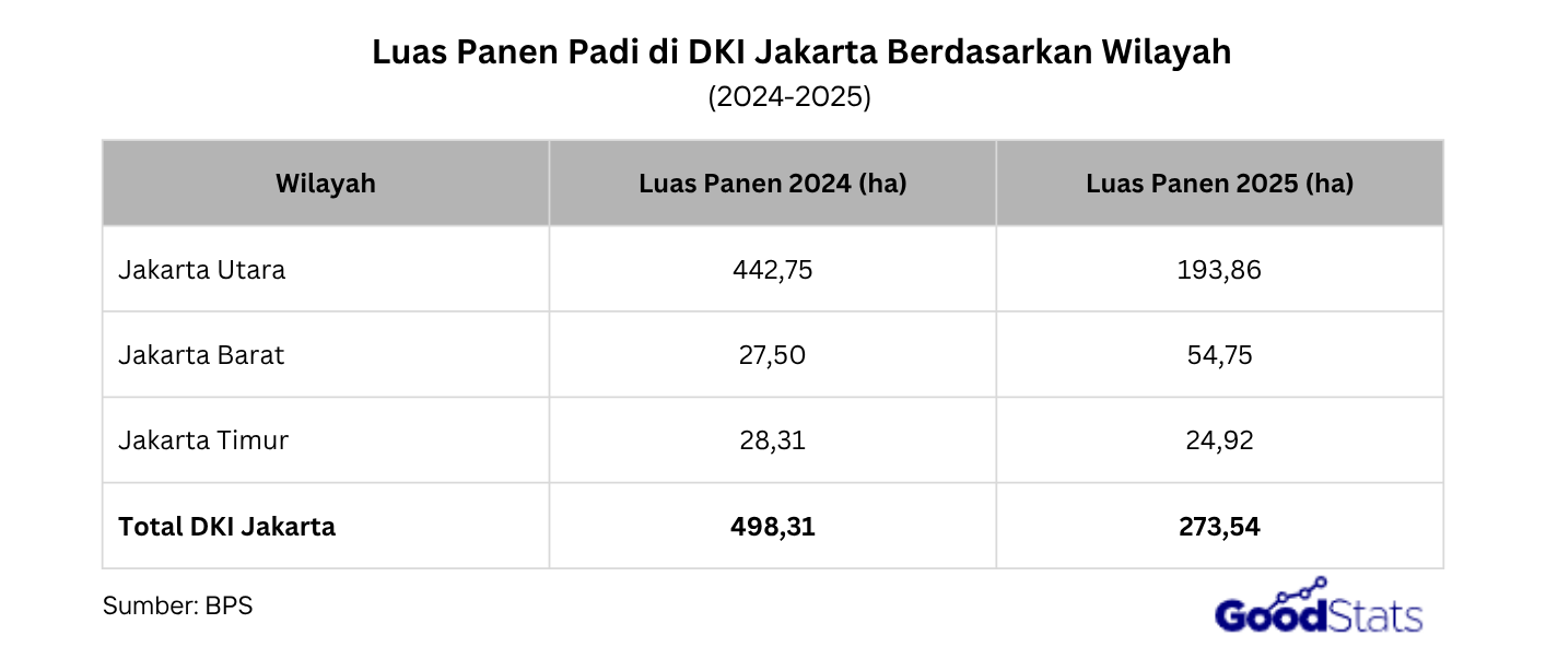 Luas panen padi Jakarta 2025 turun menjadi 273,54 hektare, dengan Jakarta Utara mencatat luas panen terbesar di DKI Jakarta.
