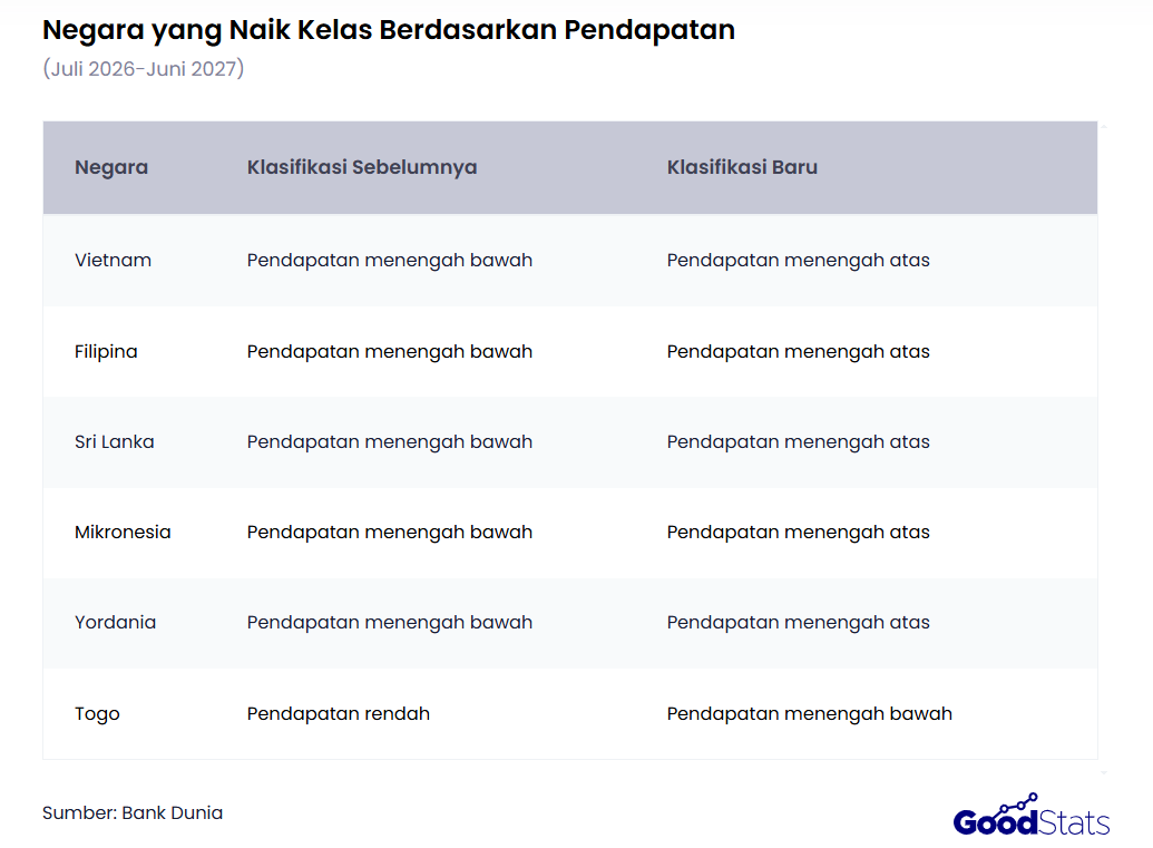 Bank Dunia mencatat enam negara naik kelas pada 2026–2027, yaitu Vietnam, Filipina, Sri Lanka, Mikronesia, Yordania, dan Togo.