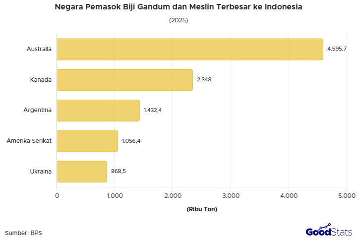 Dari mana gandum Indonesia berasal? Simak perkembangan impor dan negara yang menjadi pemasok utama gandum Indonesia.