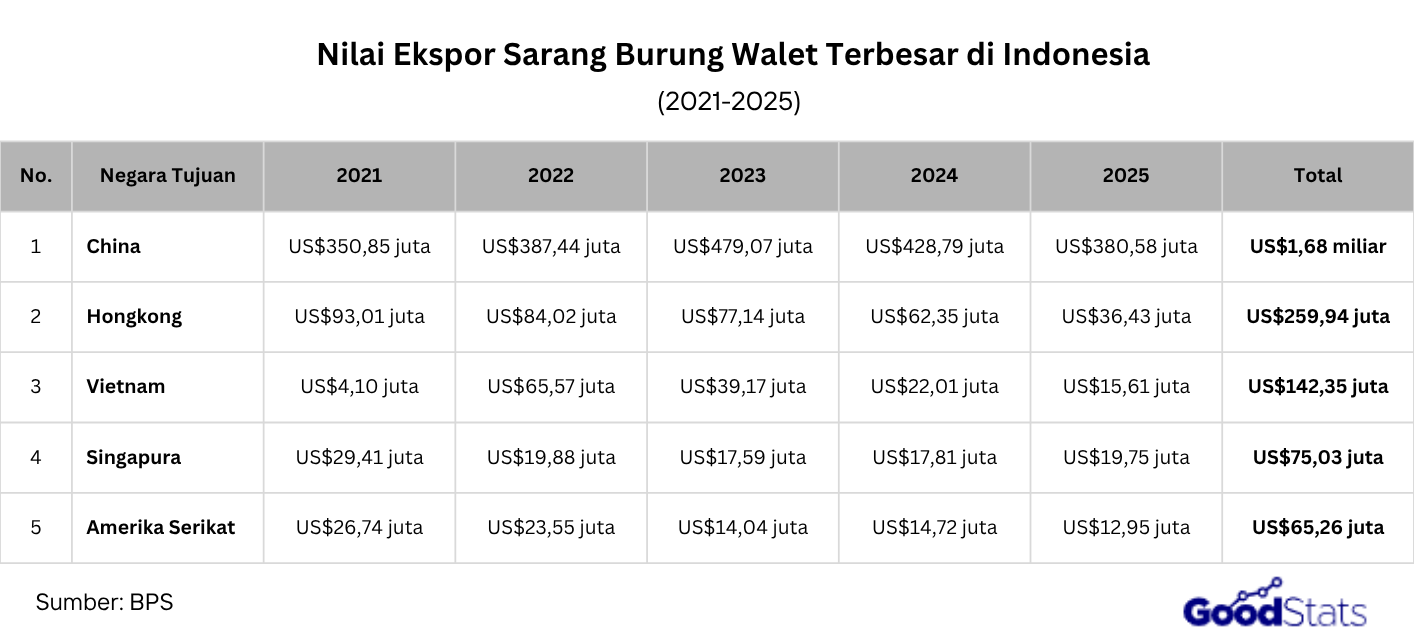 Simak data ekspor sarang burung walet Indonesia 2021-2025, mulai dari volume ekspor hingga negara tujuan dengan nilai ekspor terbesar.