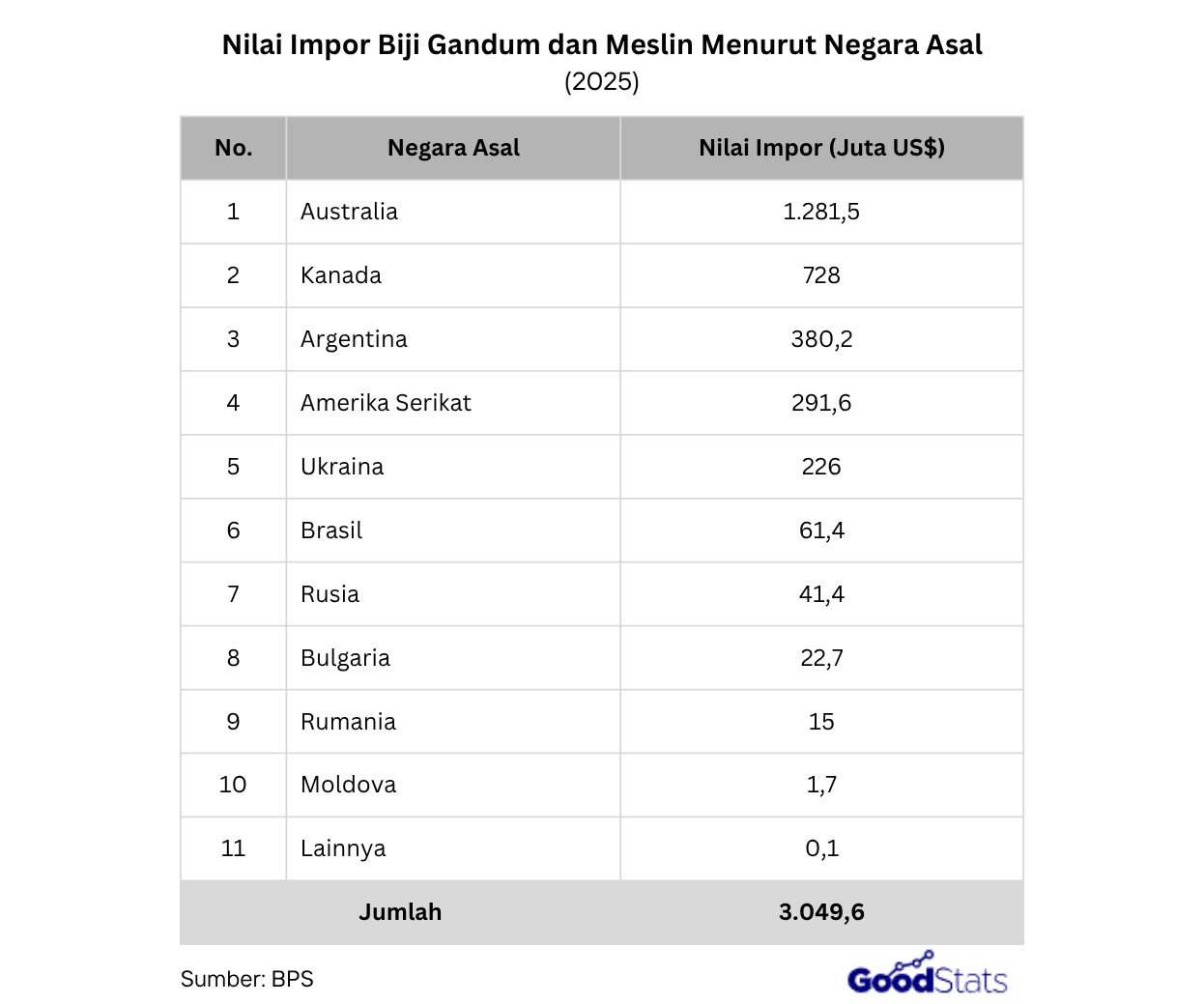 Dari mana gandum Indonesia berasal? Simak perkembangan impor dan negara yang menjadi pemasok utama gandum Indonesia.