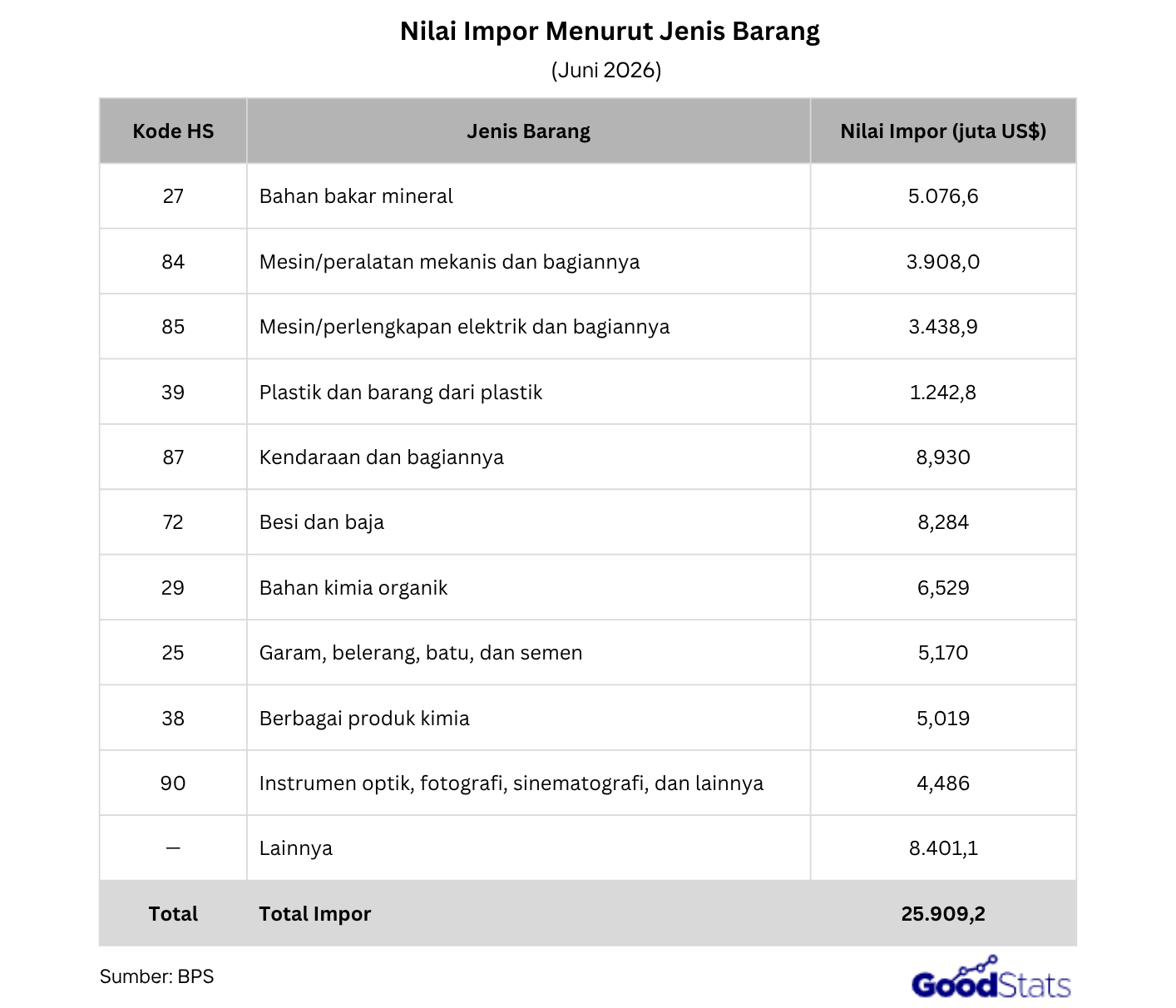Daftar 10 produk yang paling banyak diimpor Indonesia berdasarkan nilai impor pada Juni 2026, dari bahan bakar mineral hingga mesin dan produk kimia.