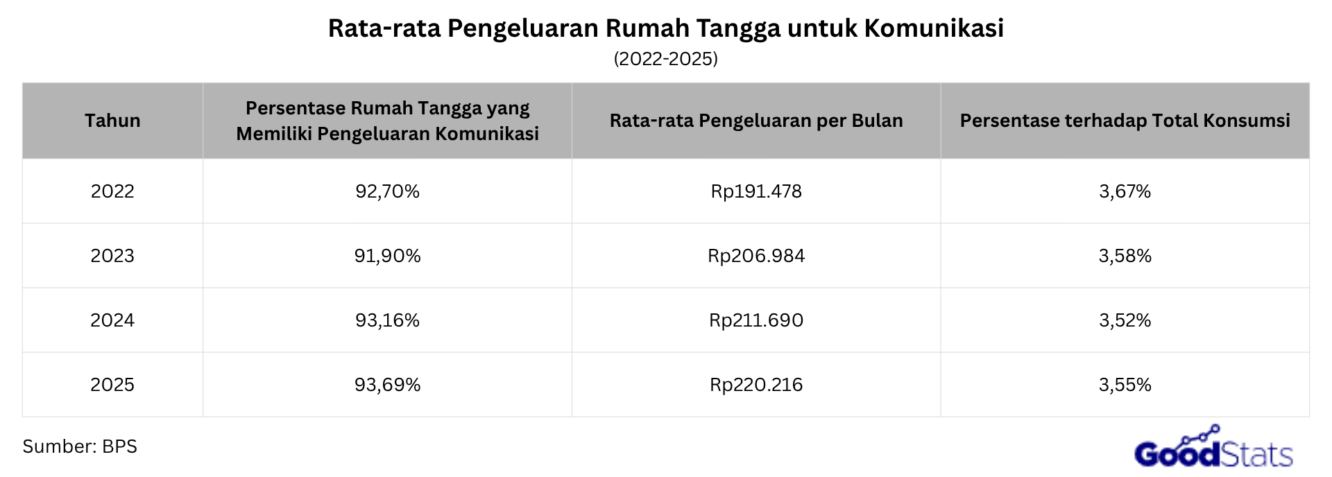 Rata-rata pengeluaran rumah tangga untuk komunikasi di Indonesia mencapai Rp220 ribu per bulan pada 2025, naik 15% sejak 2022.