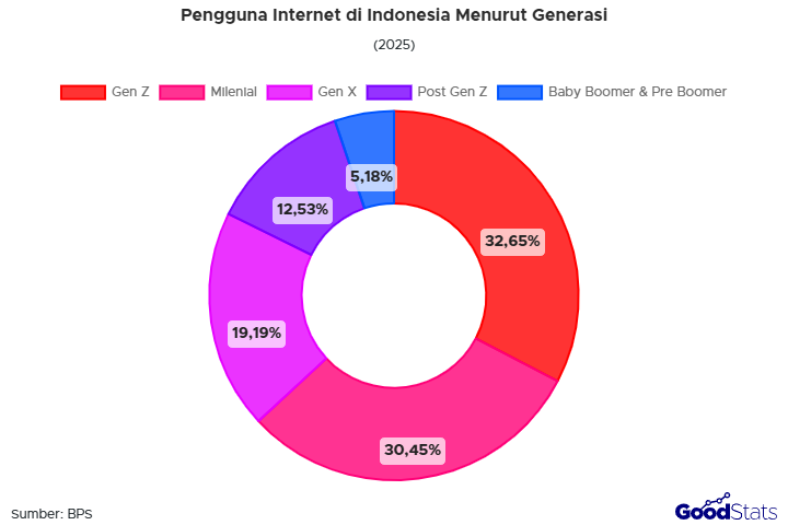 Simak profil pengguna internet di Indonesia 2025 berdasarkan provinsi, jenis kelamin, generasi, pendidikan, perangkat, lokasi, hingga tujuan penggunaannya.