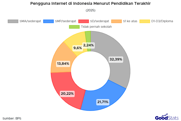 Simak profil pengguna internet di Indonesia 2025 berdasarkan provinsi, jenis kelamin, generasi, pendidikan, perangkat, lokasi, hingga tujuan penggunaannya.