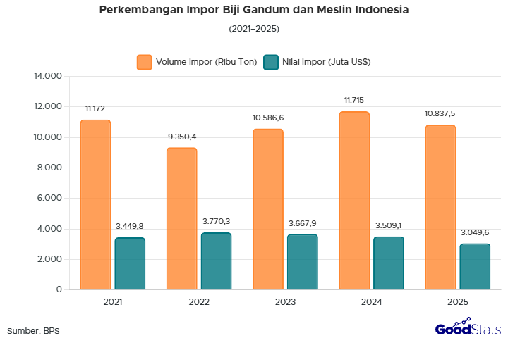 Dari mana gandum Indonesia berasal? Simak perkembangan impor dan negara yang menjadi pemasok utama gandum Indonesia.