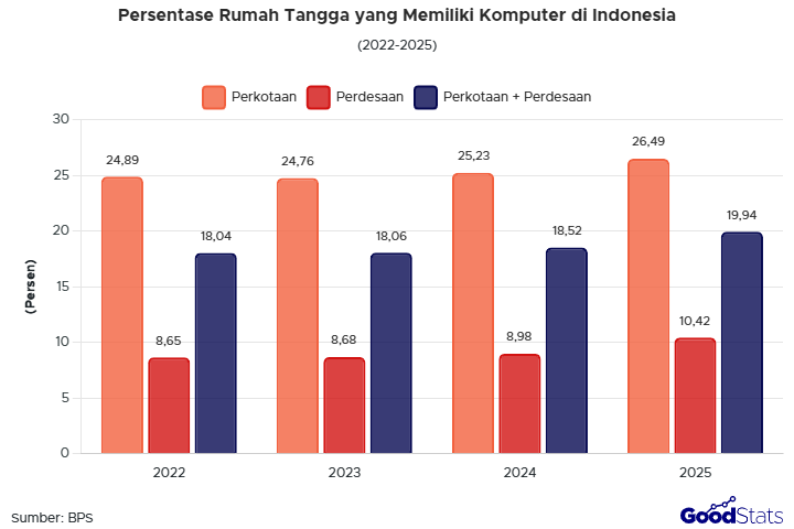 Kepemilikan komputer rumah tangga Indonesia meningkat pada 2025. Simak tren lima tahun terakhir dan 10 provinsi dengan kepemilikan tertinggi.
