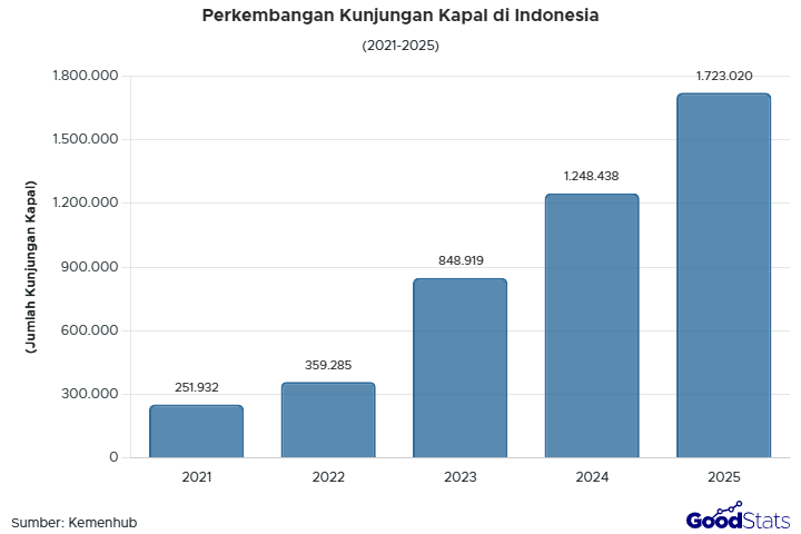 Jumlah call kapal di sejumlah pelabuhan meningkat pada 2025. Mana yang mengalami lonjakan terbesar dibandingkan 2024?