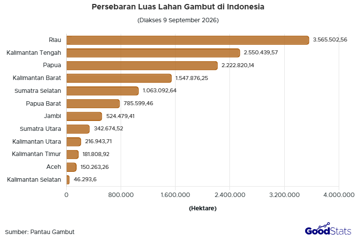 Simak luas lahan gambut di Indonesia, persebarannya di Sumatra, Kalimantan, dan Papua, hingga pentingnya restorasi untuk menjaga ekosistem.