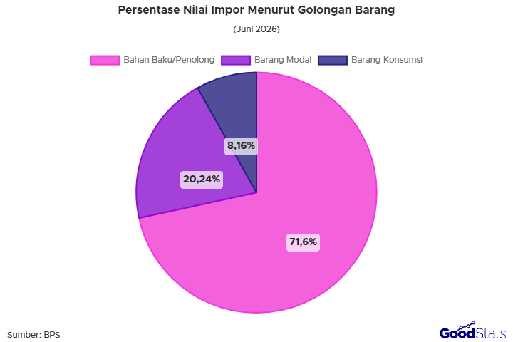Daftar 10 produk yang paling banyak diimpor Indonesia berdasarkan nilai impor pada Juni 2026, dari bahan bakar mineral hingga mesin dan produk kimia.