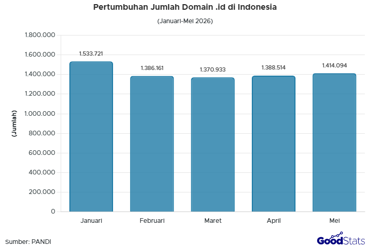 Jumlah domain .id di Indonesia mencapai 1,41 juta pada Mei 2026, tumbuh 13,83% dibandingkan Mei 2025, dengan .my.id menjadi ekstensi paling banyak digunakan.