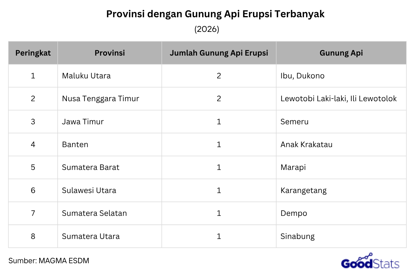 Simak daftar gunung api yang paling sering erupsi di Indonesia sepanjang 2026 beserta jumlah letusan dan provinsinya.