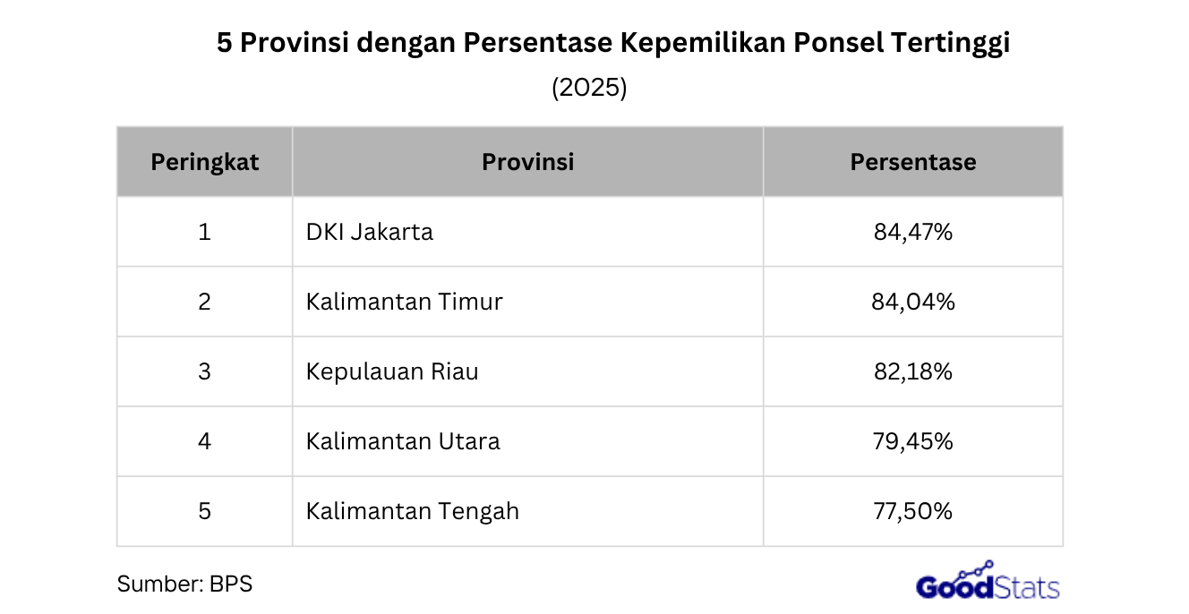 Kepemilikan ponsel di Indonesia mencapai 70,75% pada 2025, dengan DKI Jakarta menjadi provinsi dengan persentase kepemilikan ponsel tertinggi.