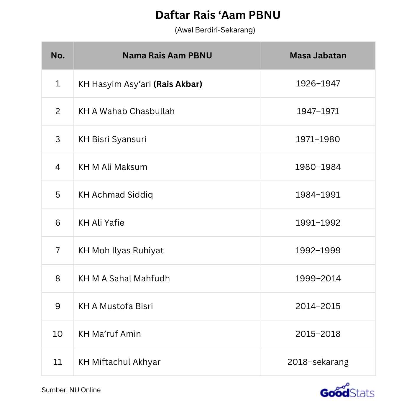 daftar lengkap Raim 'Aam PBNU dari masa ke masa dari tahun 1926 saat ini.
